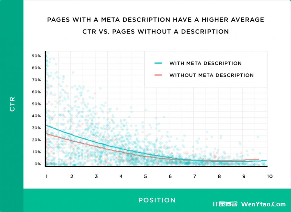 如何添加WordPress页面元描述（提高点击率高达5.8%）