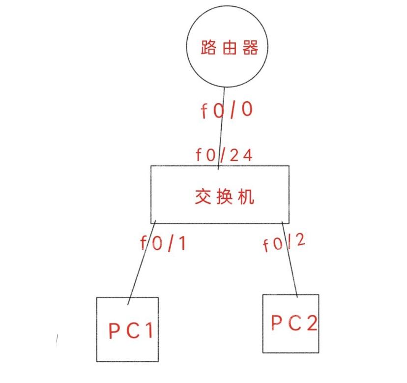 通过思科模拟器实现DHCP服务