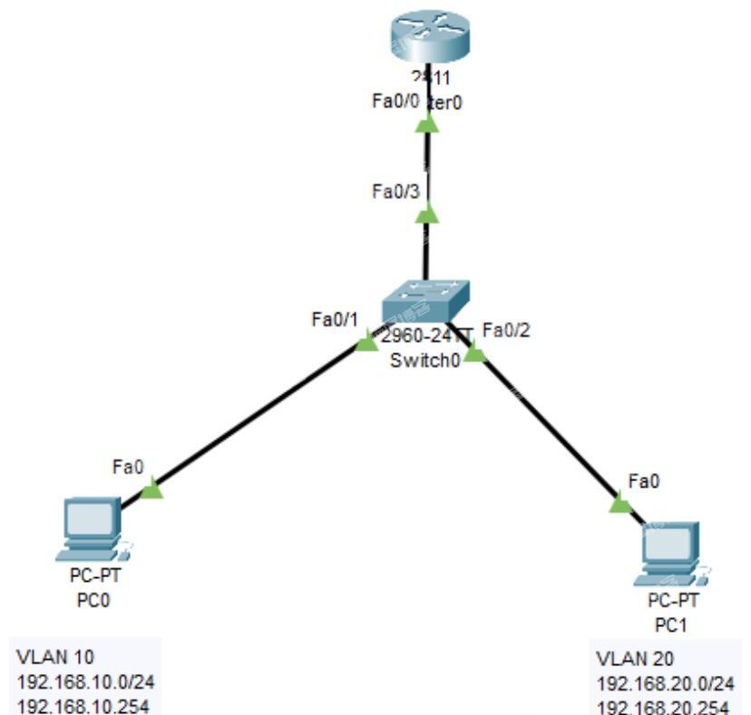 通过思科模拟器实现DHCP服务