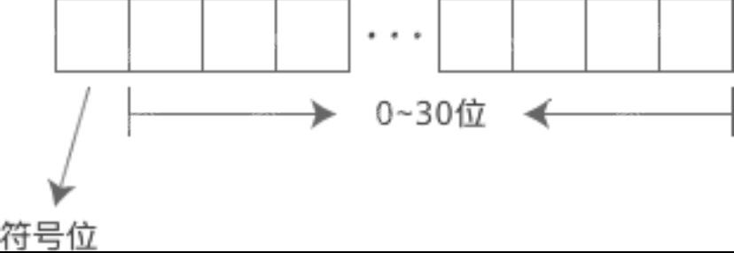 C语言中的正负数及其输出