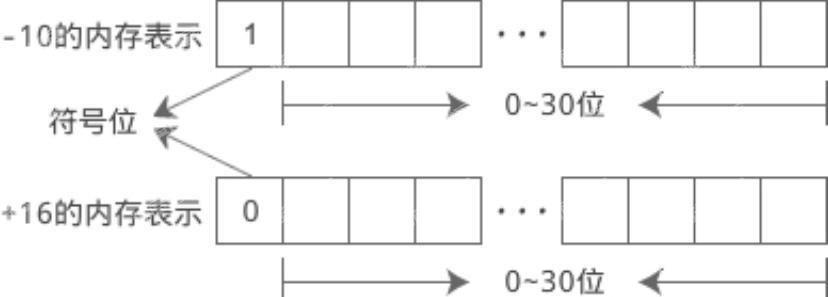 C语言中的正负数及其输出