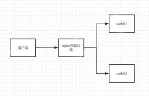 nginx负载均衡-薄荷云博客