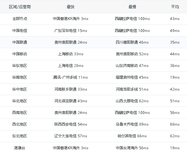 小黑云数据—香港CN2测评插图1
