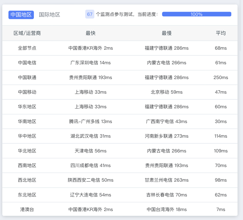 慈云数据—香港高宽带大盘机测评插图1 慈云数据—香港高宽带大盘机测评插图1